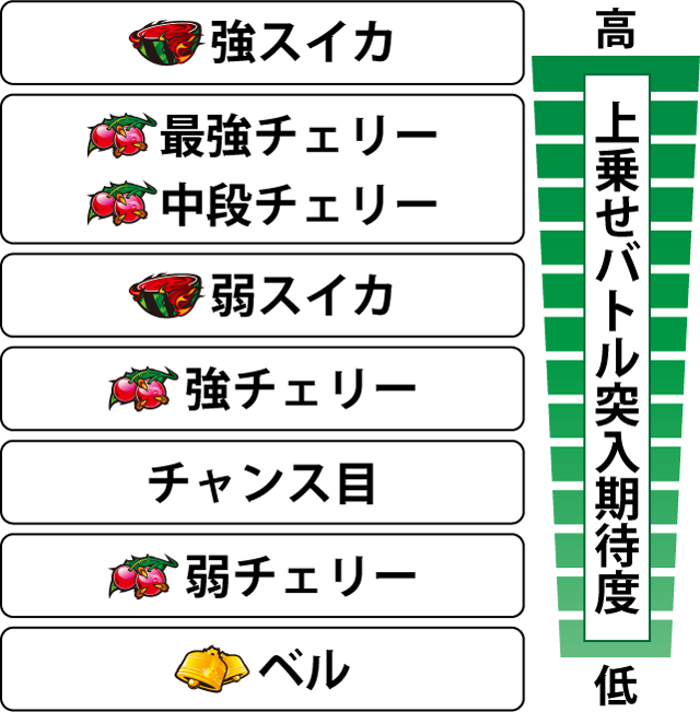 4.6.1 ART中・各役の上乗せバトル突入期待度