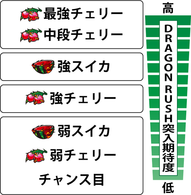 4.7.1 ART中・各役のDRAGON RUSH突入期待度