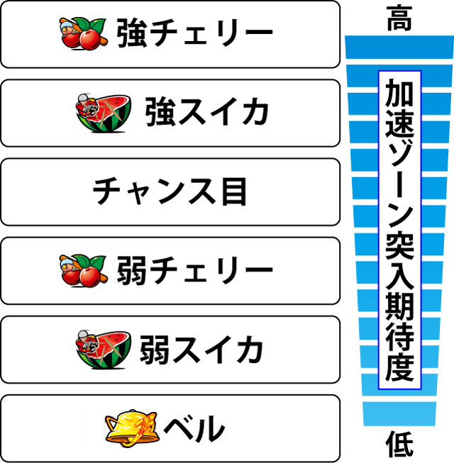 2.7.1 各役の加速ゾーン突入期待度