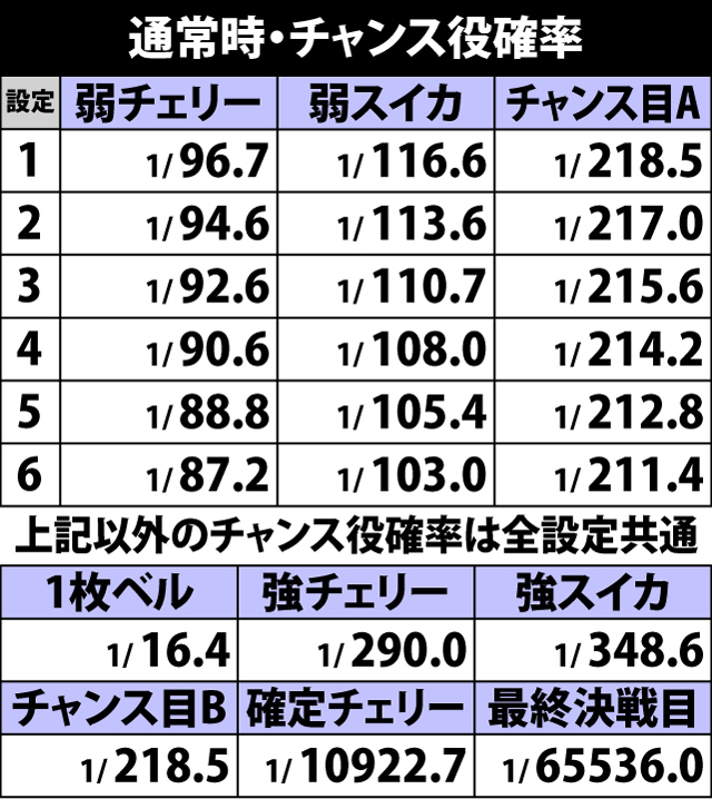 5.13.1 通常時・チャンス役確率