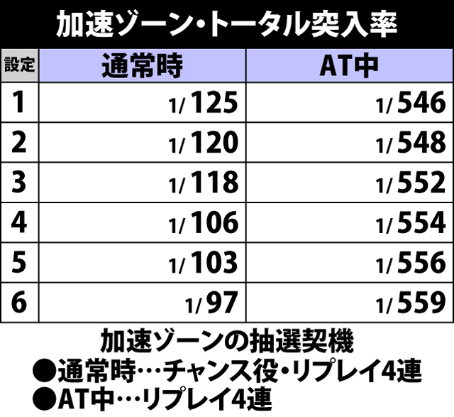 5.14.1 加速ゾーン・トータル突入率