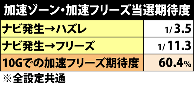 5.15.1 加速ゾーン中・加速フリーズ当選期待度