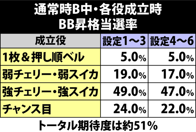 6.8.1 通常時B中・各役成立時のBB昇格率