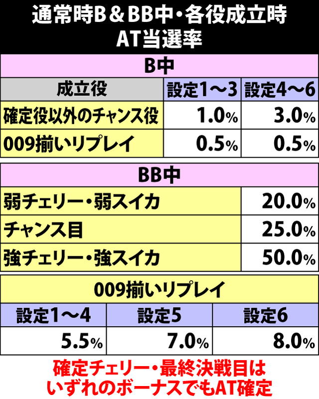 6.9.1 通常時B&BB中・各役成立時のAT当選率