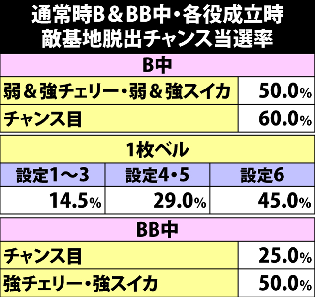 6.10.1 通常時B&BB中・各役成立時の敵基地脱出チャンス当選率