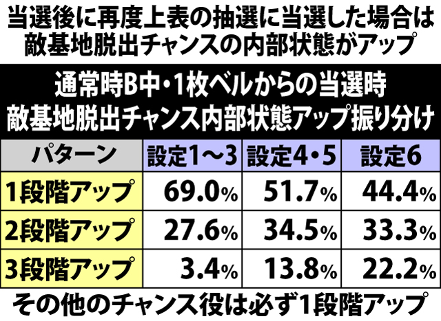 6.10.1 通常時B&BB中・各役成立時の敵基地脱出チャンス当選率