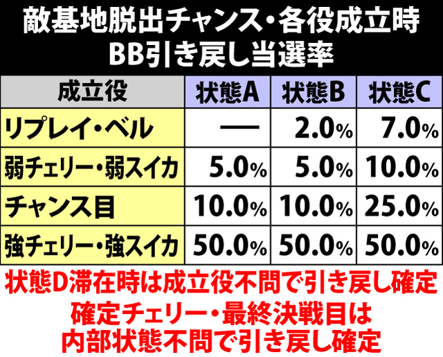 6.11.1 敵基地脱出チャンス・各役成立時のBB引き戻し当選率
