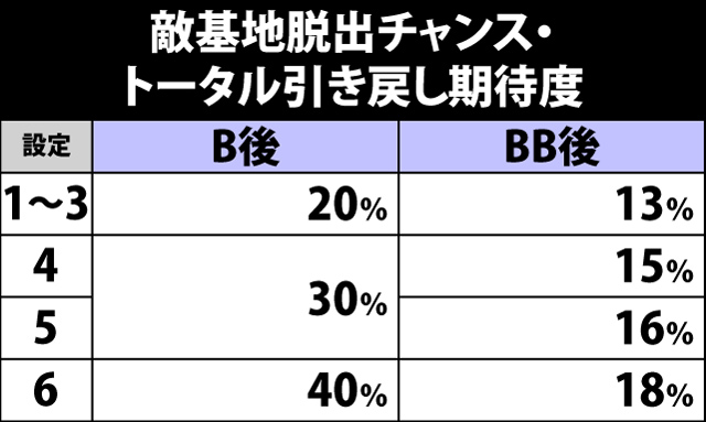 6.11.1 敵基地脱出チャンス・各役成立時のBB引き戻し当選率