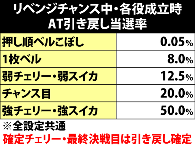 7.10.1 リベンジチャンス・各役成立時のAT引き戻し当選率