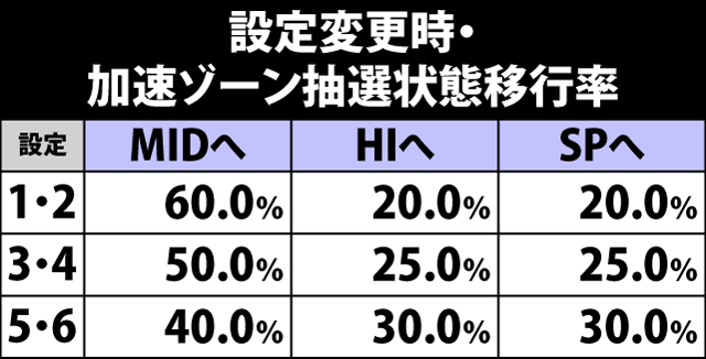 5.4.1 設定変更時・加速ゾーン抽選状態移行率