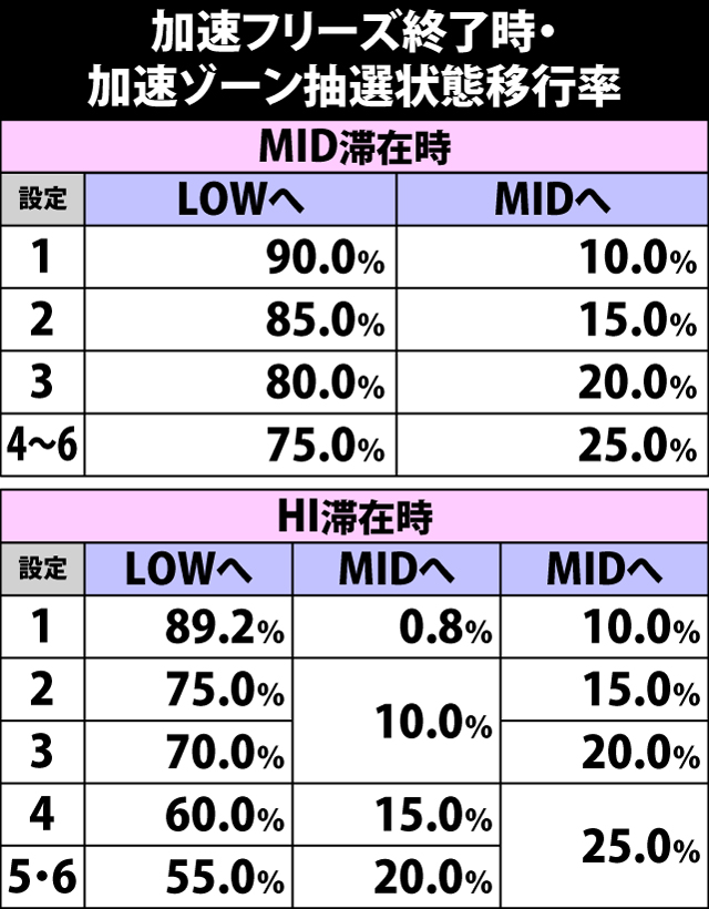 5.5.1 加速フリーズ終了時・加速ゾーン抽選状態移行率