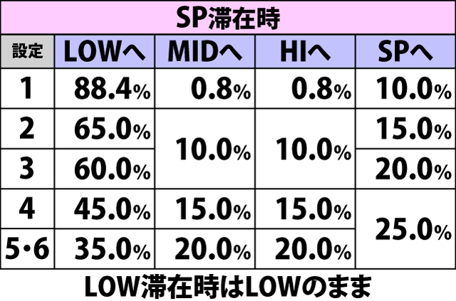 5.5.1 加速フリーズ終了時・加速ゾーン抽選状態移行率