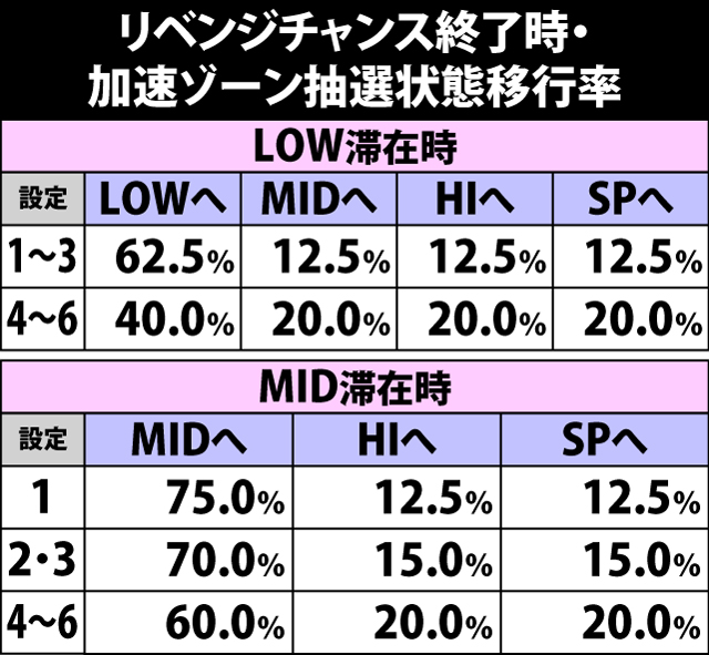 5.6.1 リベンジチャンス終了時・加速ゾーン抽選状態移行率