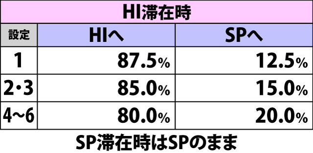 5.6.1 リベンジチャンス終了時・加速ゾーン抽選状態移行率