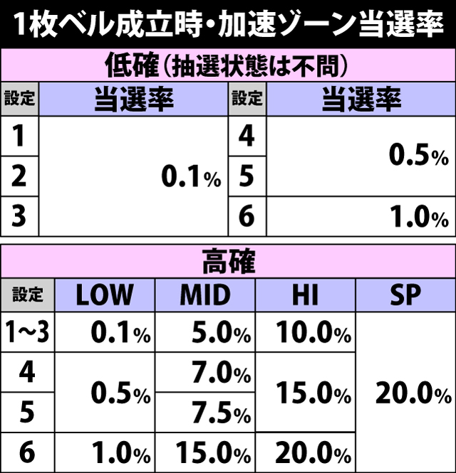 5.8.1 1枚ベル成立時・加速ゾーン当選率