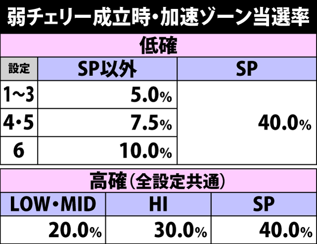 5.9.1 弱&強チェリー成立時・加速ゾーン当選率
