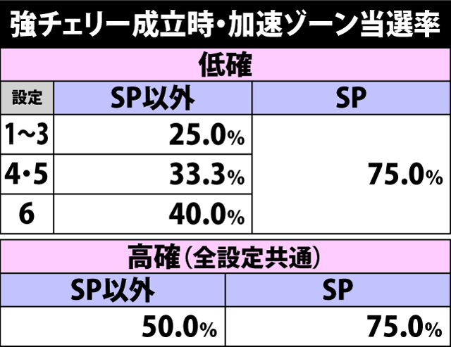 5.9.1 弱&強チェリー成立時・加速ゾーン当選率