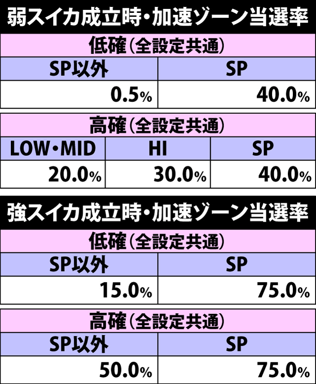 5.10.1 弱&強スイカ成立時・加速ゾーン当選率