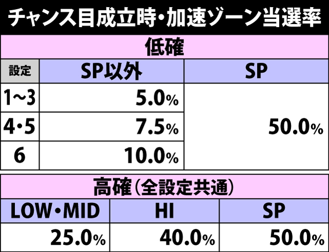 5.11.1 チャンス目成立時・加速ゾーン当選率