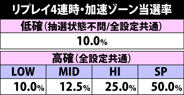 5.12.1 リプレイ4連時・加速ゾーン当選率