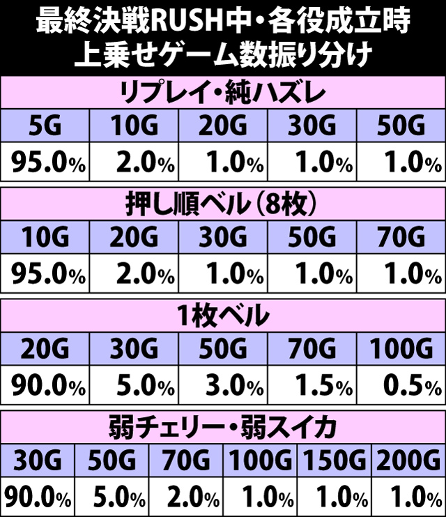 7.8.1 最終決戦RUSH・各役成立時の上乗せゲーム数振り分け