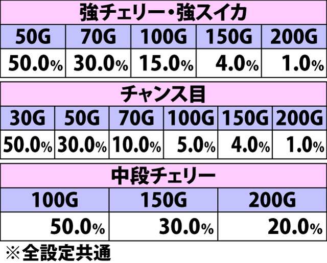 7.8.1 最終決戦RUSH・各役成立時の上乗せゲーム数振り分け