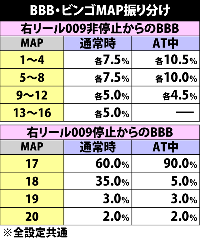 6.3.1 BBB・マス開放抽選状態内訳&ビンゴMAP振り分け