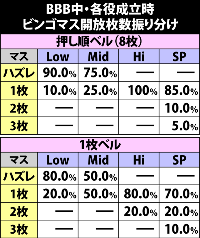 6.5.1 BBB中・各役成立時のビンゴマス開放枚数振り分け