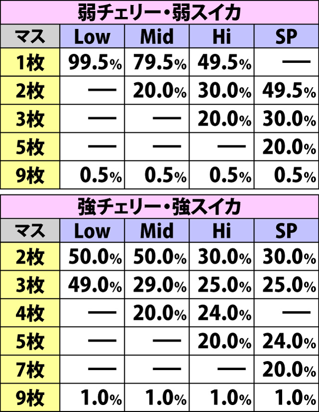 6.5.1 BBB中・各役成立時のビンゴマス開放枚数振り分け