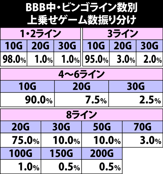 6.6.1 BBB中・ビンゴライン別の上乗せゲーム数振り分け