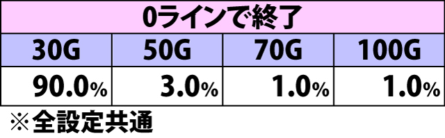 6.6.1 BBB中・ビンゴライン別の上乗せゲーム数振り分け