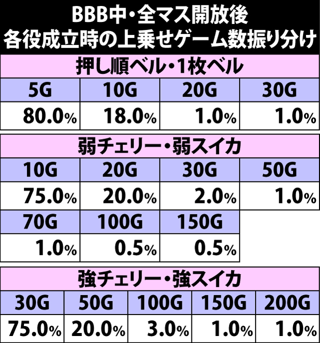6.7.1 BBB・全マス開放後の上乗せゲーム数振り分け