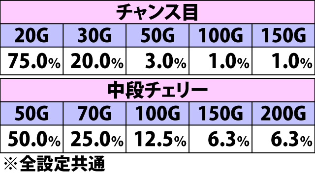 6.7.1 BBB・全マス開放後の上乗せゲーム数振り分け