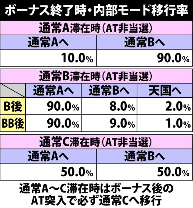 5.1.1 通常時・内部モード移行率