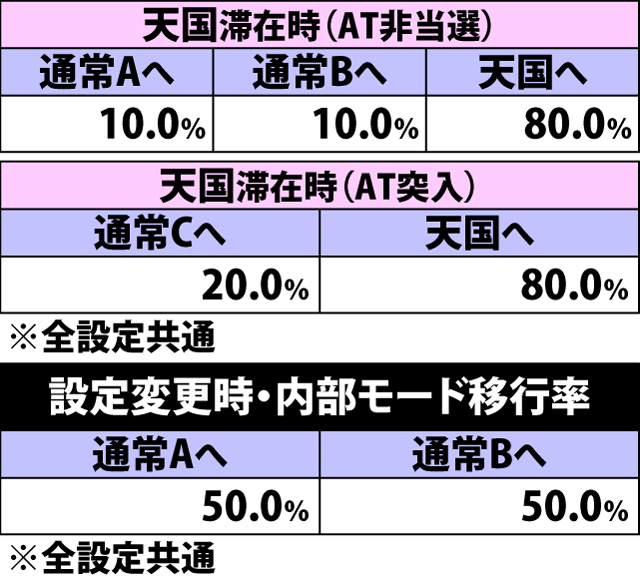 5.1.1 通常時・内部モード移行率