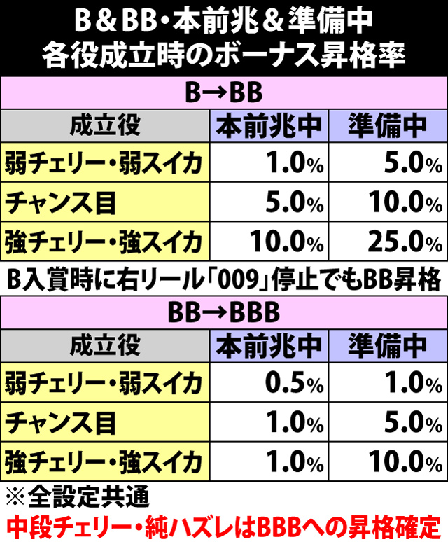 6.1.1 B&BB本前兆&準備中・各役成立時のボーナス昇格率