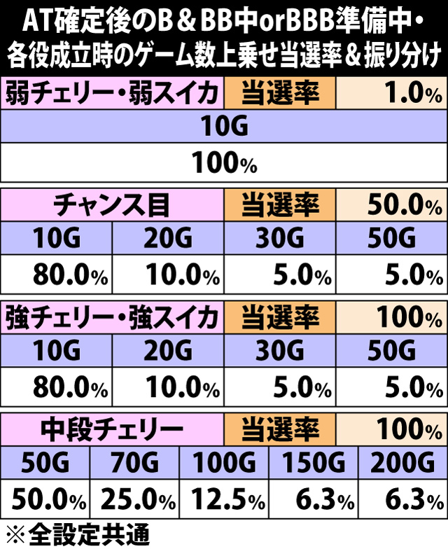 6.2.1 AT確定後のB&BB中orBBB準備中・各役成立時のゲーム数上乗せ当選率&振り分け