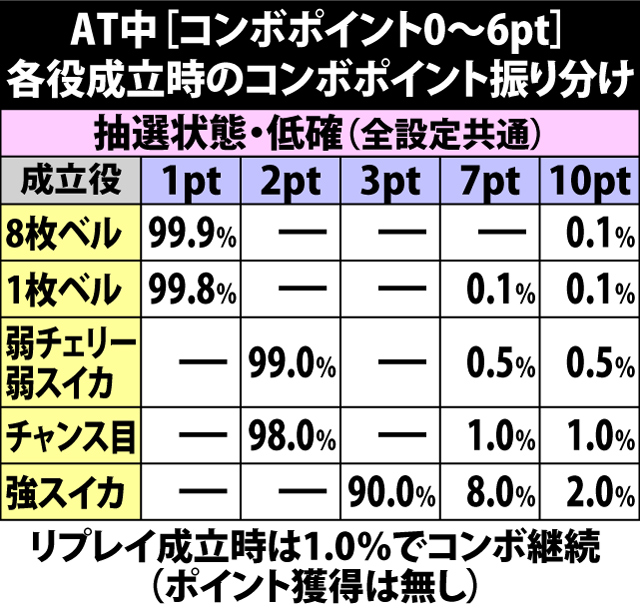 7.2.1 AT中[コンボポイント0〜6pt]・各役成立時のコンボポイント振り分け
