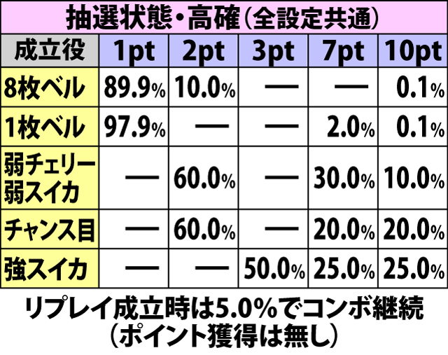 7.2.1 AT中[コンボポイント0〜6pt]・各役成立時のコンボポイント振り分け