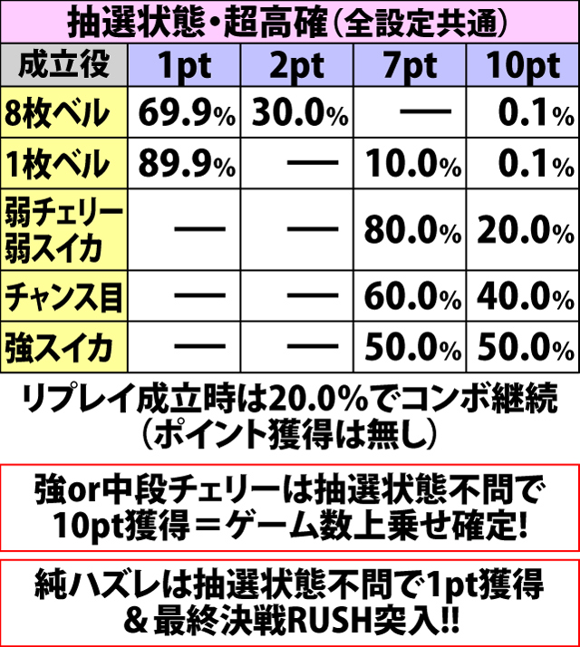 7.2.2 AT中[コンボポイント0〜6pt]・各役成立時のコンボポイント振り分け