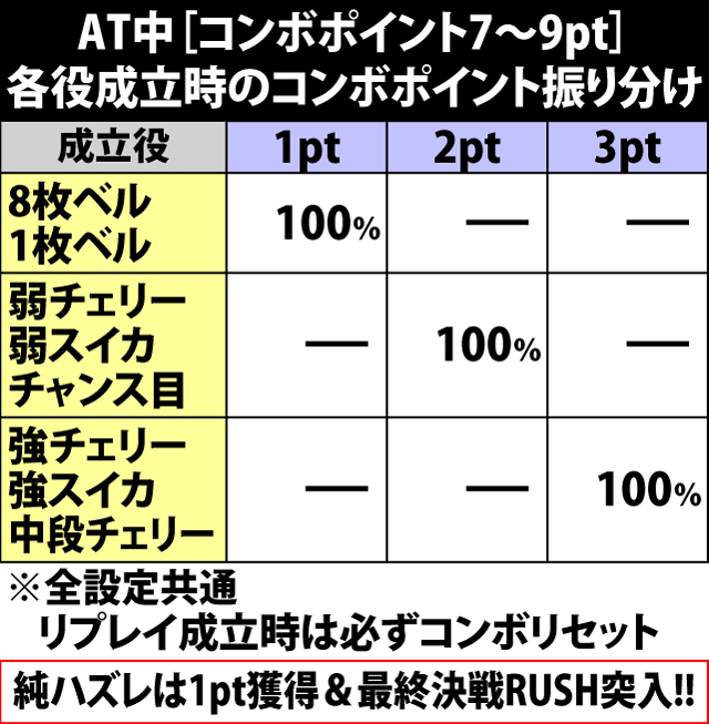 7.3.1 AT中[コンボポイント7pt以上]・各役成立時のコンボポイント振り分け