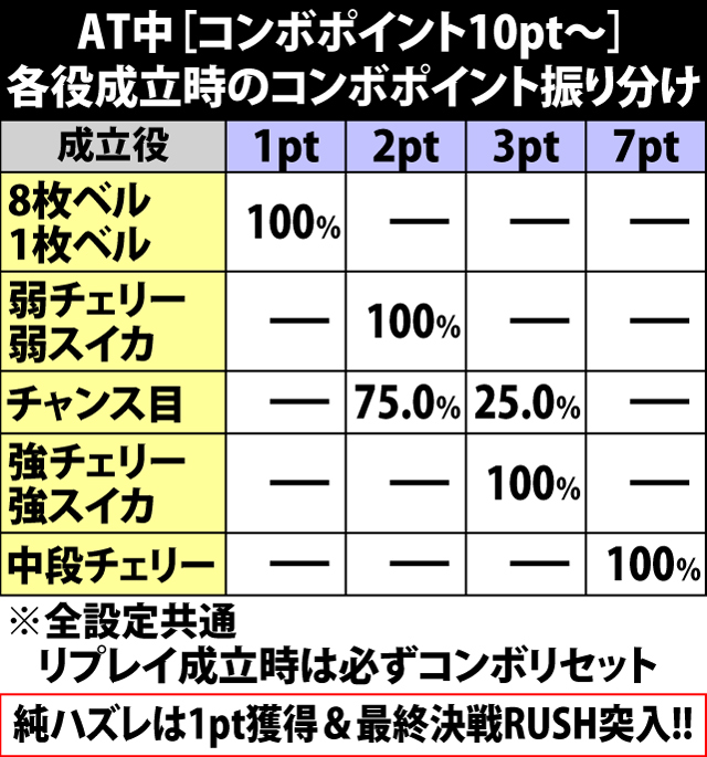 7.3.1 AT中[コンボポイント7pt以上]・各役成立時のコンボポイント振り分け