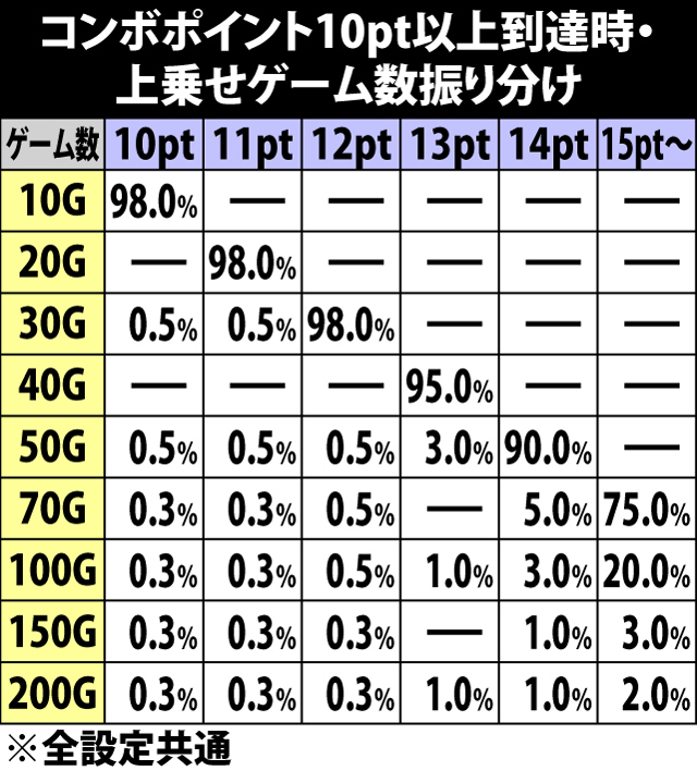 7.4.1 AT中・10ポイント以上到達時の上乗せゲーム数振り分け