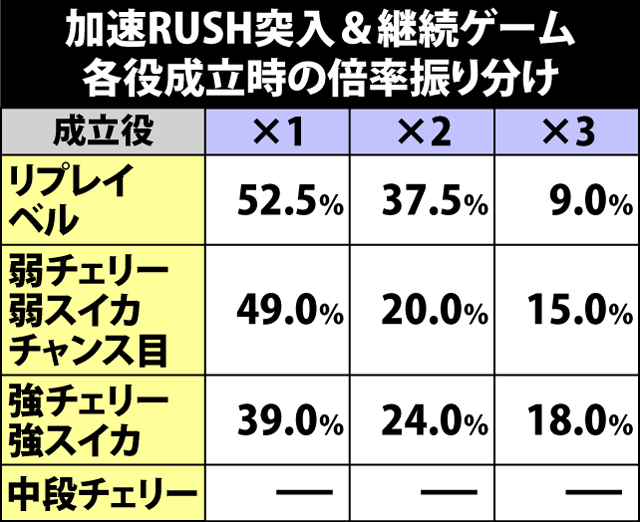 7.6.1 加速RUSH突入時の倍率振り分け