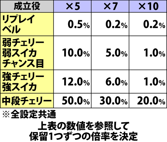 7.6.1 加速RUSH突入時の倍率振り分け