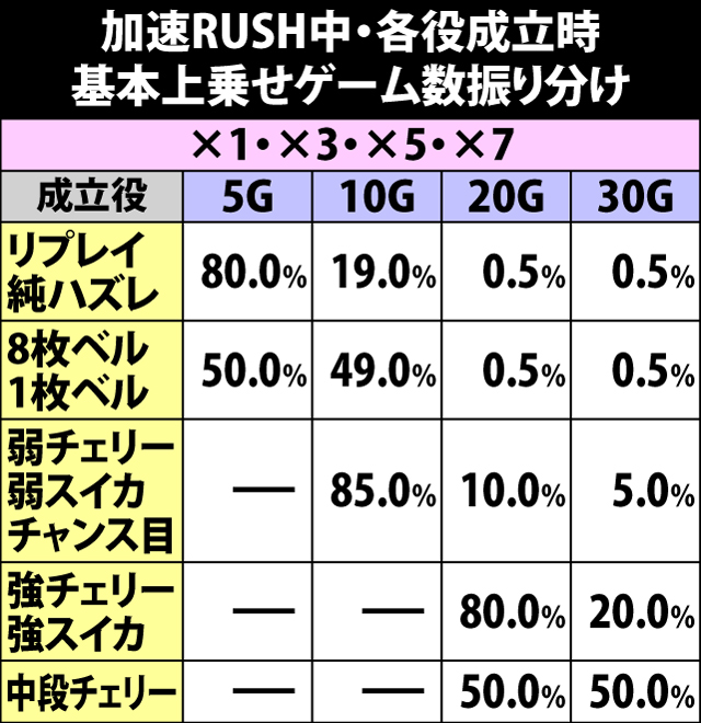 7.7.1 加速RUSH中・各役成立時の基本上乗せゲーム数振り分け