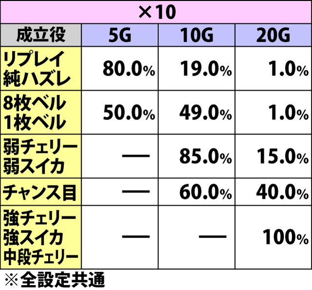 7.7.1 加速RUSH中・各役成立時の基本上乗せゲーム数振り分け