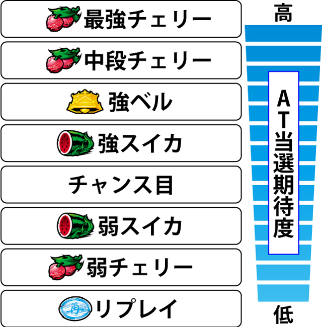 2.5.1 各役のAT当選期待度