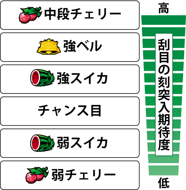 3.9.1 激闘乱舞in上海・各役の刮目の刻突入期待度