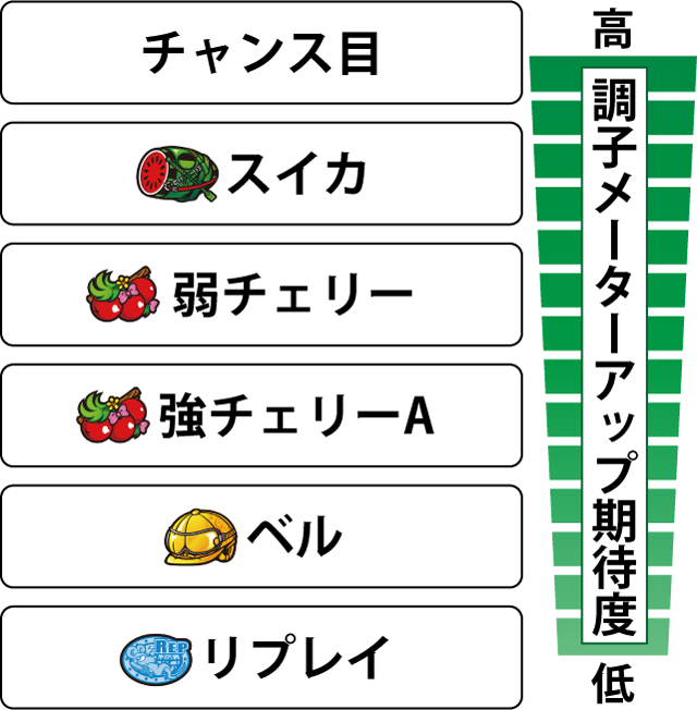 2.9.1 各役の調子メーターアップ期待度